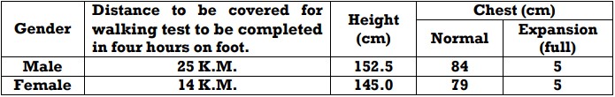 Tripura Forest Service Physical Measurement